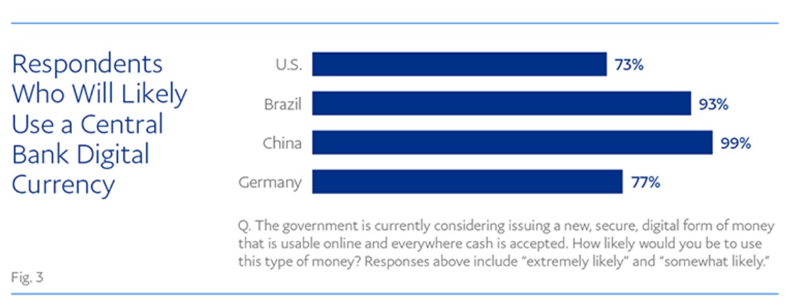 Brasileiros em sua maioria irão utilizar a moeda digital de banco central
