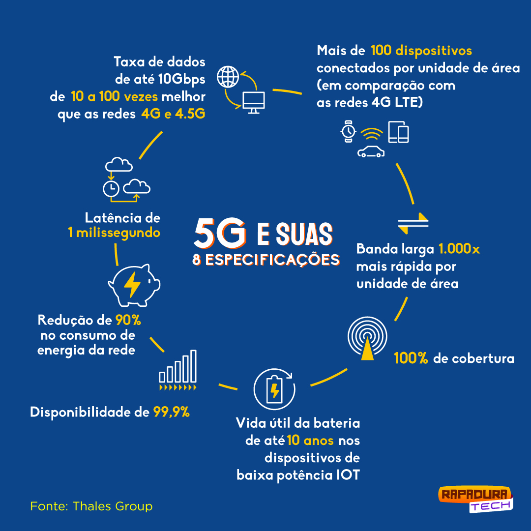 rede 5g 3