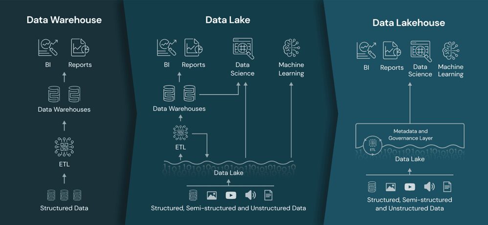 Desenho das arquituras do Data Warehouse, Data Lake e Data Lakehouse