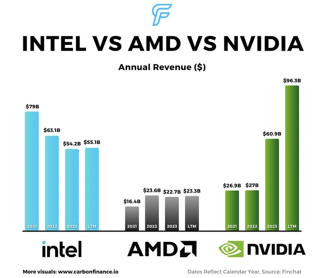 intel vs amd vs nvidia revenue v0 m11u3zmp4eqd1