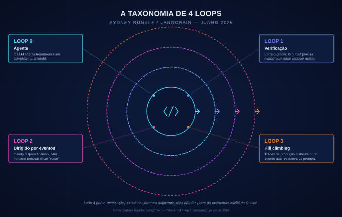 Diagrama da taxonomia de 4 loops da LangChain para loop engineering: Loop 0 (agente), Loop 1 (verificação), Loop 2 (dirigido por eventos) e Loop 3 (hill climbing)