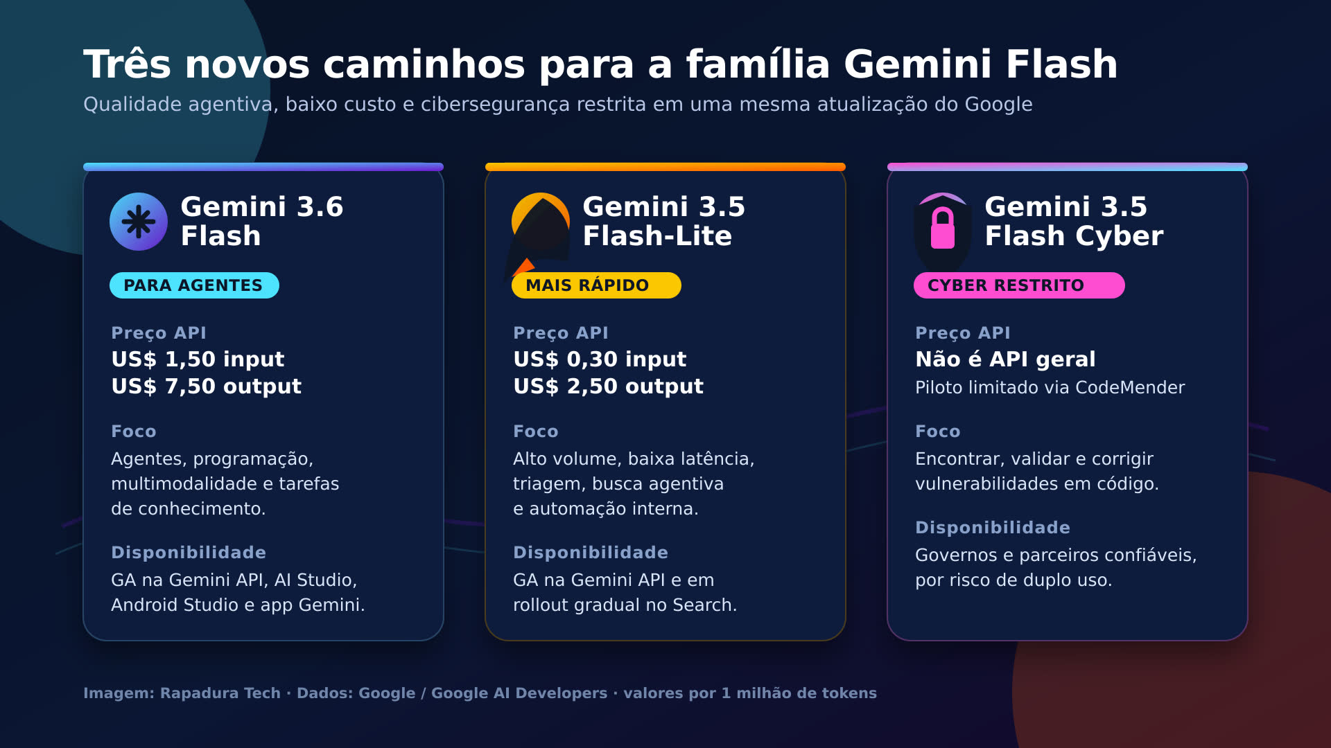 Infográfico comparando Gemini 3.6 Flash, Gemini 3.5 Flash-Lite e Gemini 3.5 Flash Cyber com preço, foco e disponibilidade.