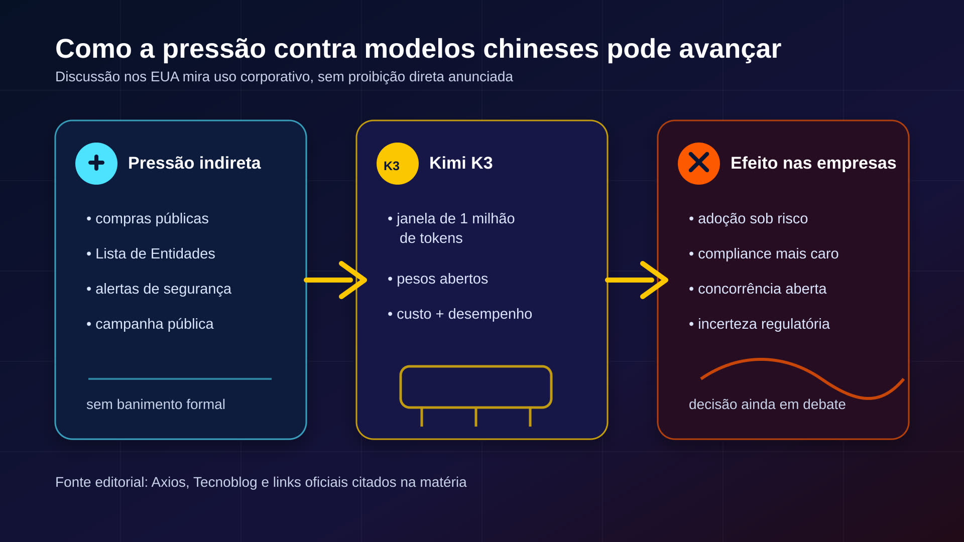 Infográfico resume como a pressão indireta dos EUA contra modelos chineses de IA pode afetar empresas, com destaque para Kimi K3, pesos abertos e incerteza regulatória