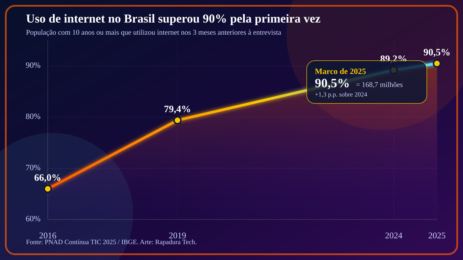 Gráfico de linha mostra o uso de internet pela população brasileira de 10 anos ou mais subindo de 66,0% em 2016 para 90,5% em 2025. Imagem: IBGE/Divulgação