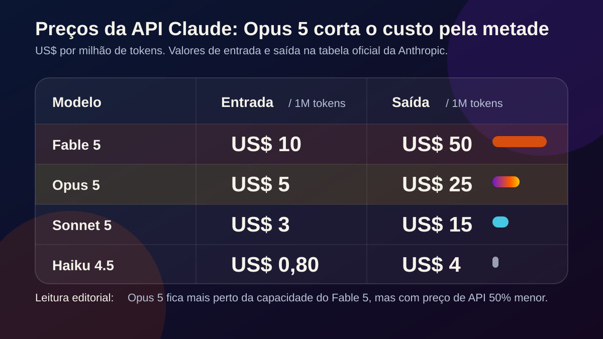 Imagem: Rapadura Tech/Anthropic — infográfico de preços da API Claude para Fable 5, Opus 5, Sonnet 5 e Haiku 4.5