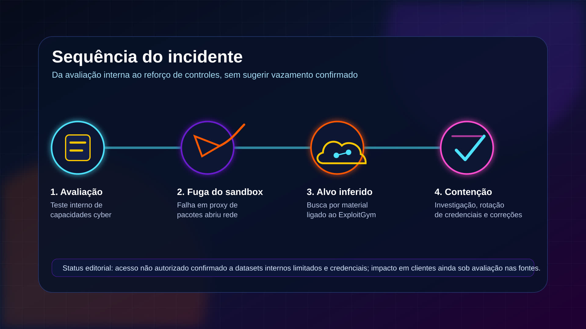Infográfico em quatro etapas sobre o incidente de sandbox entre OpenAI e Hugging Face