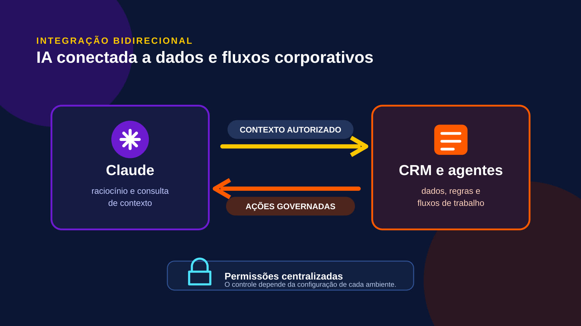 Diagrama mostra contexto autorizado e ações governadas entre Claude e CRM