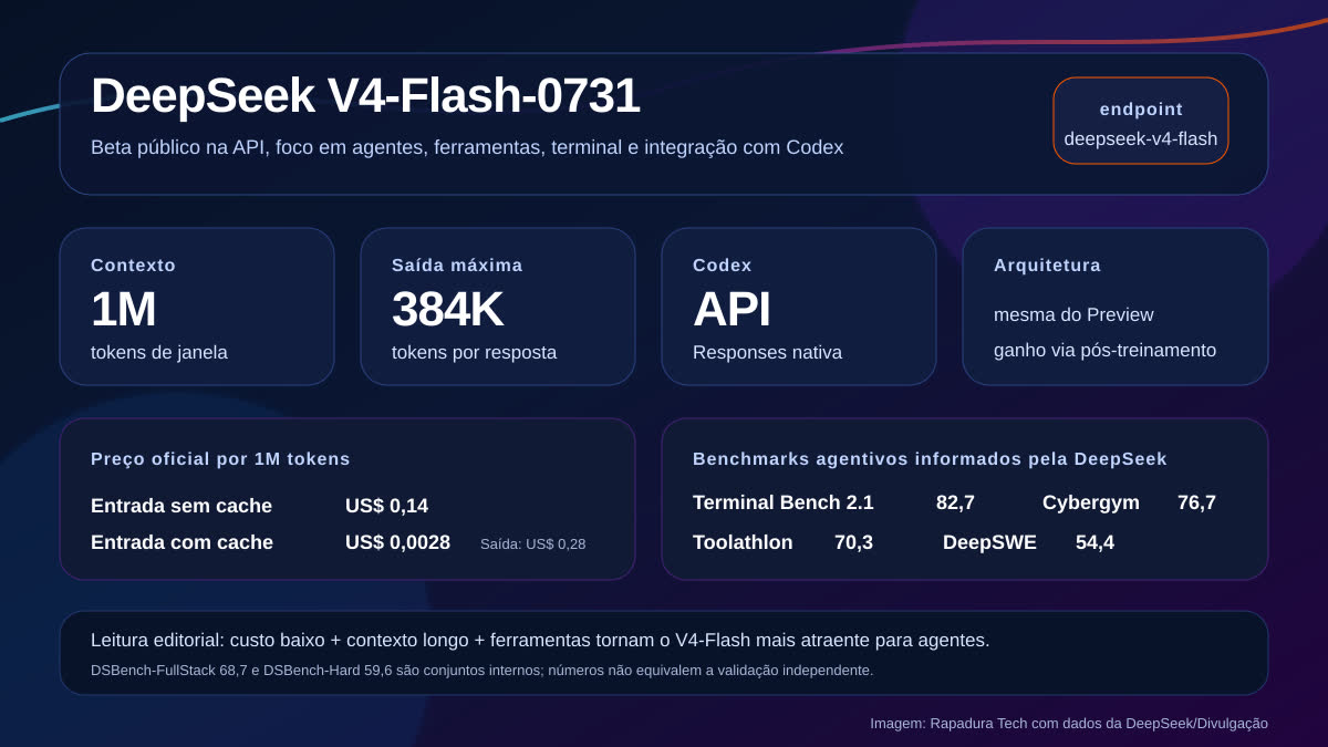 Infográfico com contexto preços e benchmarks informados pela DeepSeek para o V4-Flash-0731