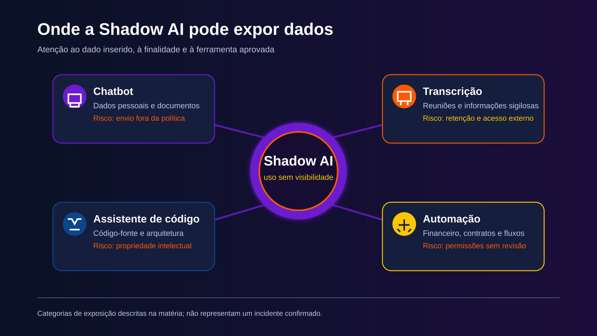 Infográfico editorial sobre pontos de exposição no uso corporativo de inteligência artificial.
